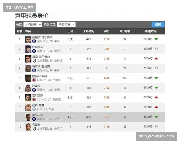 迪马尔科创造绝佳机会数领跑五大联赛展现意甲顶级边翼风采 迪马尔科创造绝佳机会数领跑五大联赛展现意甲顶级边翼风采